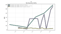 Operating Lease Liability Current