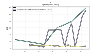 Operating Lease Liability Noncurrent