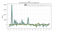 Net Cash Provided By Used In Investing Activities