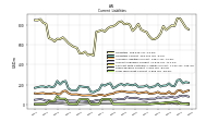 Long Term Debt Current