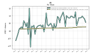 Common Stock Dividends Per Share Declared