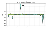 Net Cash Provided By Used In Investing Activities