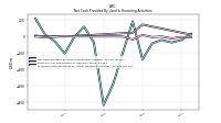 Net Cash Provided By Used In Financing Activities