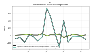 Net Cash Provided By Used In Investing Activities