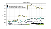 Long Term Debt Current