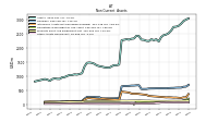 Other Assets Noncurrent