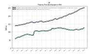 Property Plant And Equipment Net