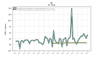 Common Stock Dividends Per Share Declared