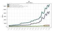 Other Assets Current