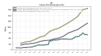 Property Plant And Equipment Net