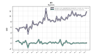 Allocated Share Based Compensation Expense