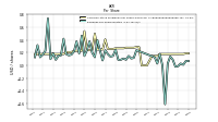 Earnings Per Share Diluted