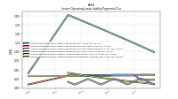 Lessee Operating Lease Liability Payments Remainder Of Fiscal Year