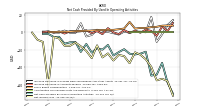 Net Cash Provided By Used In Operating Activities