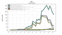 Other Assets Current