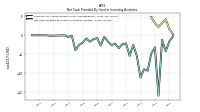 Net Cash Provided By Used In Investing Activities