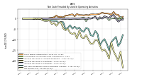 Net Income Loss