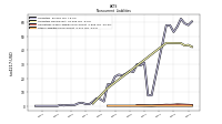 Other Liabilities Noncurrent