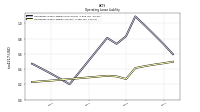 Operating Lease Liability Current