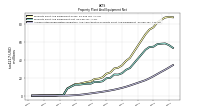 Accumulated Depreciation Depletion And Amortization Property Plant And Equipment