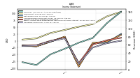 Operating Income Loss
