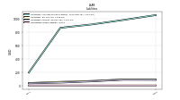 Operating Lease Liability