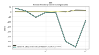 Net Cash Provided By Used In Investing Activities