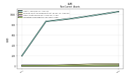 Operating Lease Right Of Use Asset