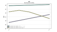 Operating Lease Liability Current