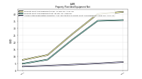 Accumulated Depreciation Depletion And Amortization Property Plant And Equipment