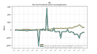 Net Cash Provided By Used In Investing Activities