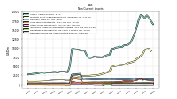 Deferred Income Tax Assets Net