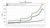 Accumulated Depreciation Depletion And Amortization Property Plant And Equipment