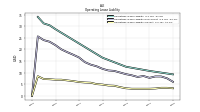 Operating Lease Liability Current