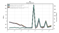 Operating Income Loss