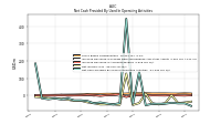 Net Cash Provided By Used In Operating Activities