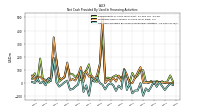 Net Cash Provided By Used In Financing Activities