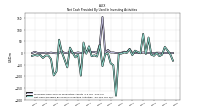 Proceeds From Sale Of Productive Assets