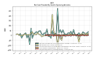 Net Income Loss