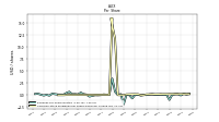 Earnings Per Share Diluted