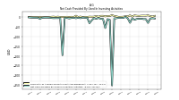 Net Cash Provided By Used In Investing Activities