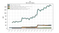 Deferred Income Tax Assets Net