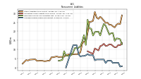 Accrued Income Taxes Noncurrent