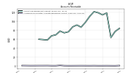 Allowance For Doubtful Accounts Receivable Current