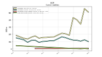 Long Term Debt Current