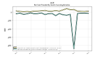 Net Cash Provided By Used In Investing Activities