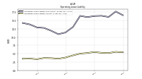 Operating Lease Liability Current