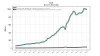 Allowance For Doubtful Accounts Receivable Current