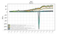 Allocated Share Based Compensation Expense