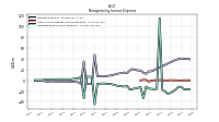 Nonoperating Income Expense